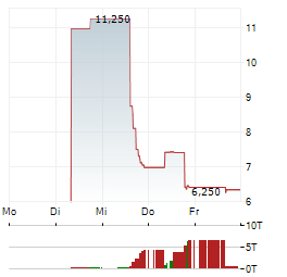 TOYO CO Aktie 5-Tage-Chart