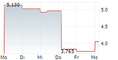 TOYO CO LTD 5-Tage-Chart