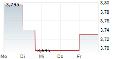 TOYO CO LTD 5-Tage-Chart TOYO CO LTD 5-Tage-Chart