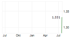 TOYO CORP Chart 1 Jahr