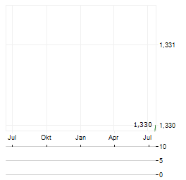 TOYO CORP Aktie Chart 1 Jahr