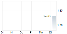 TOYO CORP 5-Tage-Chart