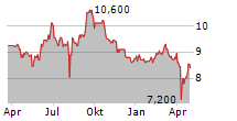 TOYO CORPORATION Chart 1 Jahr