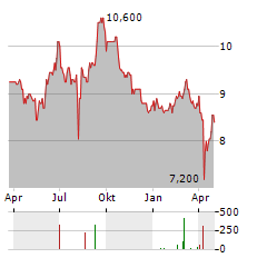 TOYO CORPORATION Aktie Chart 1 Jahr