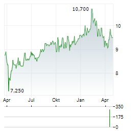 TOYO CORPORATION Aktie Chart 1 Jahr