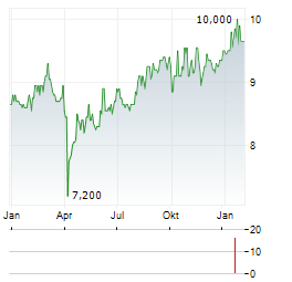 TOYO CORPORATION Aktie Chart 1 Jahr