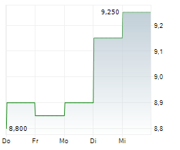 TOYO CORPORATION Chart 1 Jahr