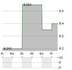 TOYO CORPORATION Aktie 5-Tage-Chart