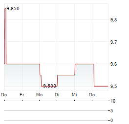TOYO CORPORATION Aktie 5-Tage-Chart