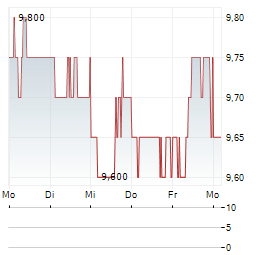 TOYO CORPORATION Aktie 5-Tage-Chart