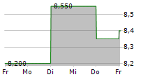 TOYO CORPORATION 5-Tage-Chart