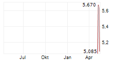 TOYO ENGINEERING CORPORATION ADR Chart 1 Jahr