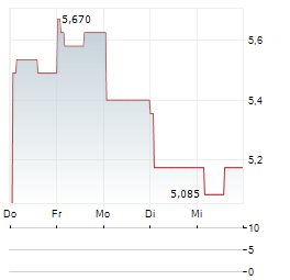 TOYO ENGINEERING CORPORATION ADR Aktie 5-Tage-Chart