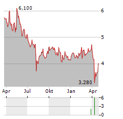 TOYO ENGINEERING Aktie Chart 1 Jahr