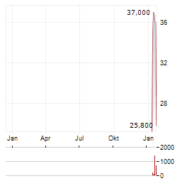 TOYO ENGINEERING Aktie Chart 1 Jahr