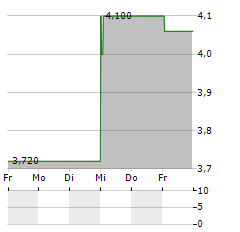 TOYO ENGINEERING Aktie 5-Tage-Chart