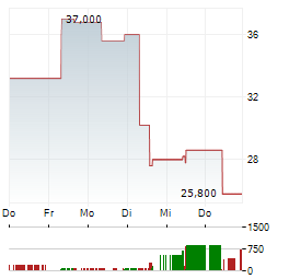 TOYO ENGINEERING Aktie 5-Tage-Chart