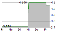 TOYO ENGINEERING CORPORATION 5-Tage-Chart