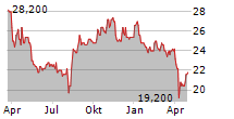 TOYO KANETSU KK Chart 1 Jahr