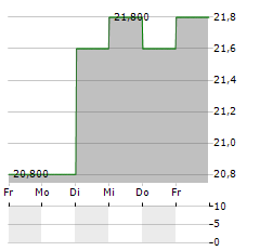 TOYO KANETSU Aktie 5-Tage-Chart