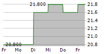 TOYO KANETSU KK 5-Tage-Chart