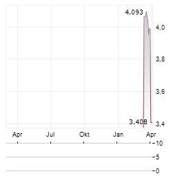 TOYO SECURITIES Aktie Chart 1 Jahr