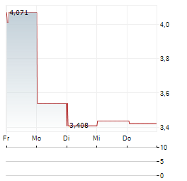 TOYO SECURITIES Aktie 5-Tage-Chart