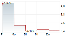 TOYO SECURITIES CO LTD 5-Tage-Chart