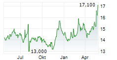 TOYO SEIKAN GROUP HOLDINGS LTD Chart 1 Jahr