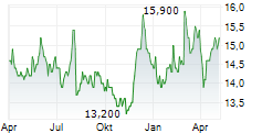 TOYO SEIKAN GROUP HOLDINGS LTD Chart 1 Jahr