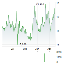 TOYO SEIKAN Aktie Chart 1 Jahr