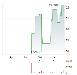 TOYO SEIKAN Aktie Chart 1 Jahr