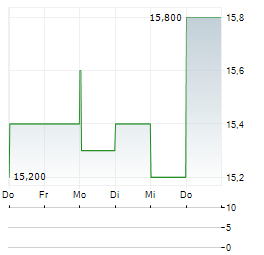 TOYO SEIKAN Aktie 5-Tage-Chart