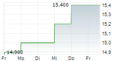 TOYO SEIKAN GROUP HOLDINGS LTD 5-Tage-Chart