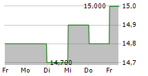 TOYO SEIKAN GROUP HOLDINGS LTD 5-Tage-Chart