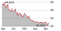 TOYO TANSO CO LTD Chart 1 Jahr