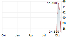 TOYO TANSO CO LTD Chart 1 Jahr