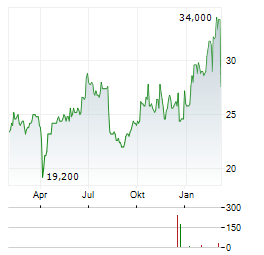 TOYO TANSO Aktie Chart 1 Jahr