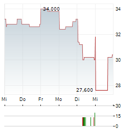 TOYO TANSO Aktie 5-Tage-Chart