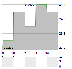 TOYO TANSO Aktie 5-Tage-Chart