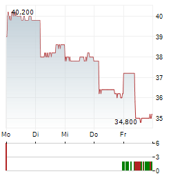 TOYO TANSO Aktie 5-Tage-Chart
