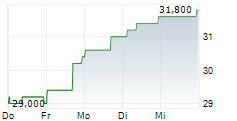 TOYO TANSO CO LTD 5-Tage-Chart