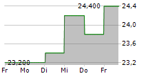 TOYO TANSO CO LTD 5-Tage-Chart