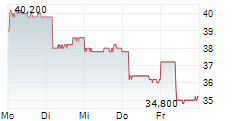 TOYO TANSO CO LTD 5-Tage-Chart