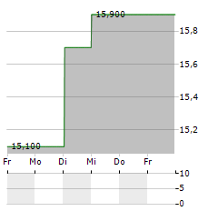 TOYO TIRE Aktie 5-Tage-Chart