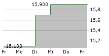 TOYO TIRE CORPORATION 5-Tage-Chart