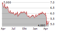 TOYOBO CO LTD Chart 1 Jahr