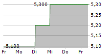 TOYOBO CO LTD 5-Tage-Chart