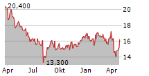 TOYODA GOSEI CO LTD Chart 1 Jahr