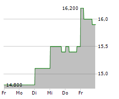 TOYODA GOSEI CO LTD Chart 1 Jahr